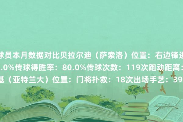 球员本月数据对比贝拉尔迪（萨索洛）位置：右边锋进球：3个射正率：60.0%传球得胜率：80.0%传球次数：119次跑动距离：35.2公里卡内塞基（亚特兰大）位置：门将扑救：18次出场手艺：396分钟传球次数：155次传球得胜率：62.0%跑动距离：19.6公里迪马尔科（国米）位置：左后卫助攻：6次传球得胜率：90.0%跑动距离：43公里传球次数：227次最高时速：32.60公里/小时小基恩（佛罗伦萨）位置：时尚进球：3个射门次数：6次传球得胜率：83.0%造反得胜率：36.0%最高时速：32.82公里/小时马伦（罗马）位置：右中场进球：4个最高时速：34.18公里/小时造反得胜率：40.0%射门次数：6次跑动距离：33.06公里麦肯尼（尤文）位置：中场进球：2个助攻：2次造反得胜率：46.0%传球得胜率：80.0%跑动距离：45.46公里    体育赛事直播